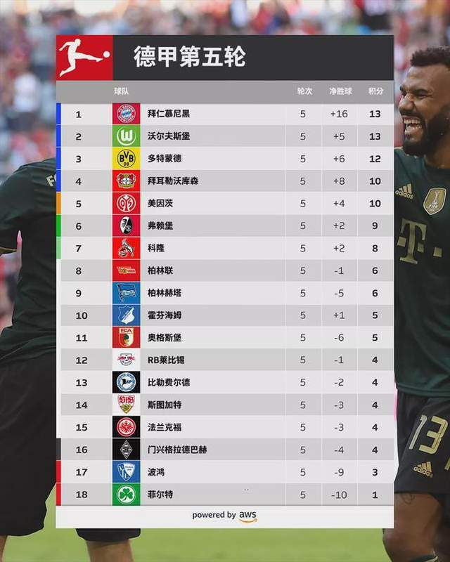  德甲赛程过半群雄逐鹿，争冠保级悬念持续升级